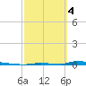 Perky tide chart for Monday, March 4, 2024