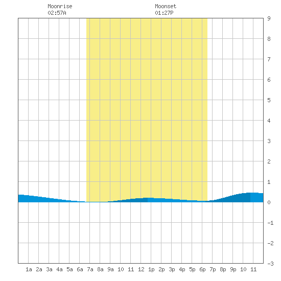 Perky tide chart for Tuesday, March 5, 2024