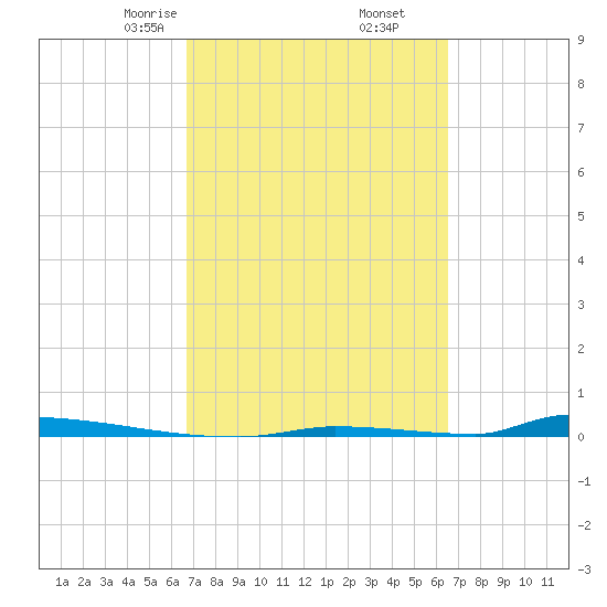Perky tide chart for Wednesday, March 6, 2024