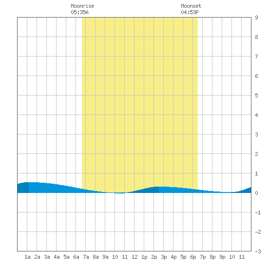 Perky tide chart for Friday, March 8, 2024