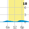 Perky tide chart for Wednesday, April 10, 2024