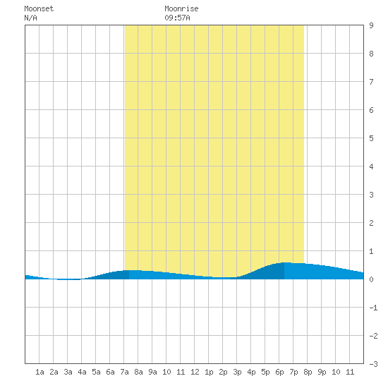 Perky tide chart for Friday, April 12, 2024
