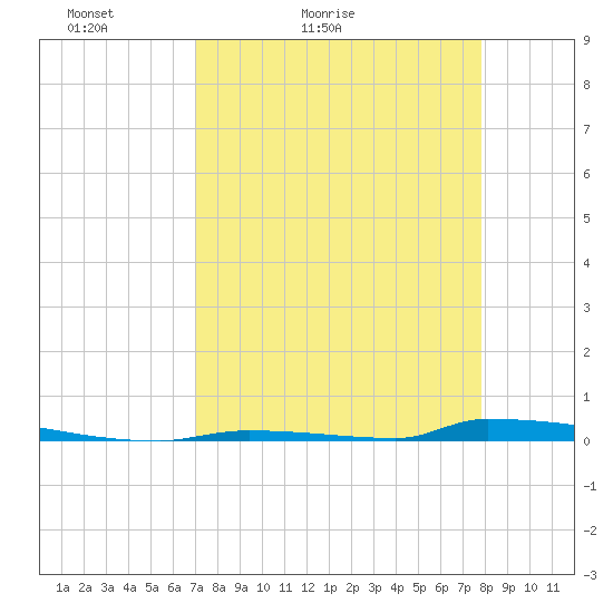 Perky tide chart for Sunday, April 14, 2024