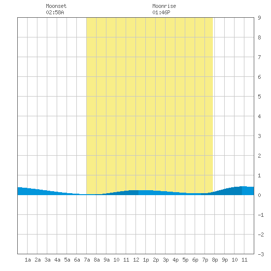 Perky tide chart for Tuesday, April 16, 2024