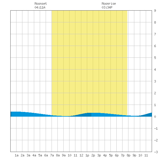 Perky tide chart for Thursday, April 18, 2024