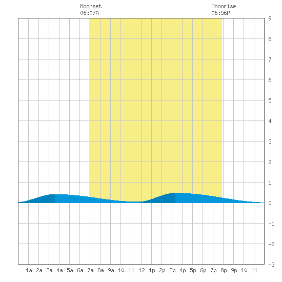 Perky tide chart for Monday, April 22, 2024