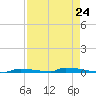 Perky tide chart for Wednesday, April 24, 2024