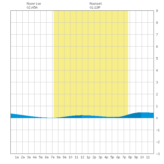 Perky tide chart for Tuesday, April 2, 2024