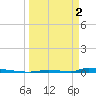 Perky tide chart for Tuesday, April 2, 2024