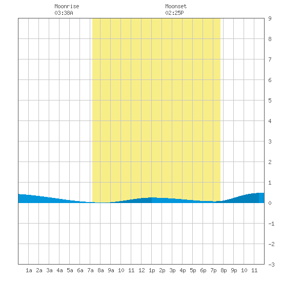 Perky tide chart for Wednesday, April 3, 2024