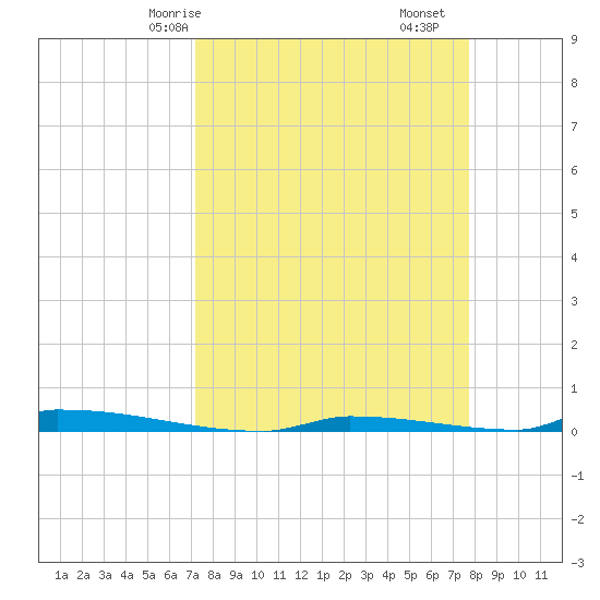 Perky tide chart for Friday, April 5, 2024
