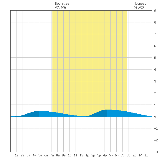 Perky tide chart for Tuesday, April 9, 2024