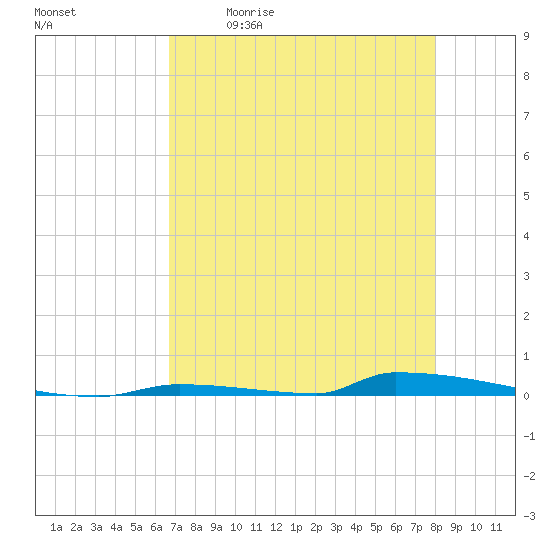 Perky tide chart for Saturday, May 11, 2024