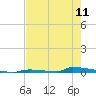 Perky tide chart for Saturday, May 11, 2024