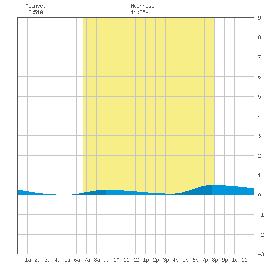 Perky tide chart for Monday, May 13, 2024