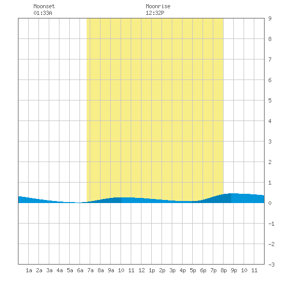 Perky tide chart for Tuesday, May 14, 2024