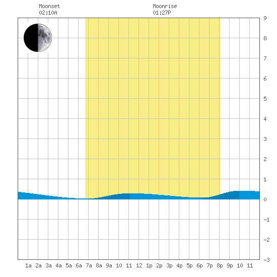 Perky tide chart for Wednesday, May 15, 2024