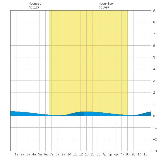 Perky tide chart for Friday, May 17, 2024