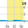 Perky tide chart for Sunday, May 19, 2024
