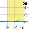 Perky tide chart for Monday, May 20, 2024