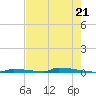 Perky tide chart for Tuesday, May 21, 2024