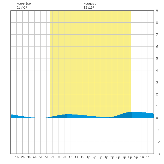 Perky tide chart for Wednesday, May 29, 2024