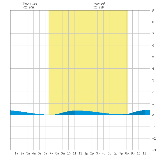 Perky tide chart for Friday, May 31, 2024
