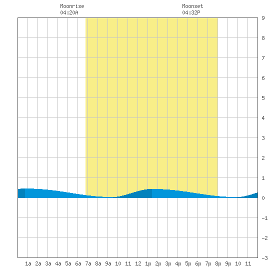 Perky tide chart for Saturday, May 4, 2024