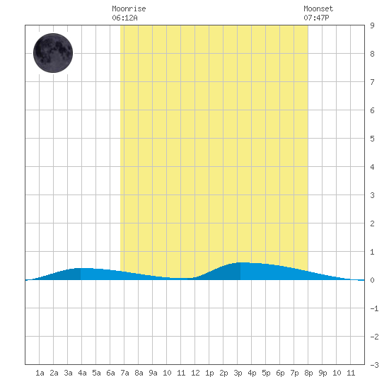 Perky tide chart for Tuesday, May 7, 2024