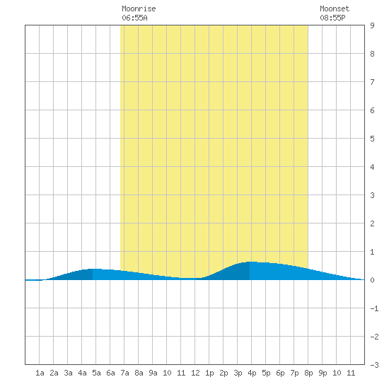 Perky tide chart for Wednesday, May 8, 2024