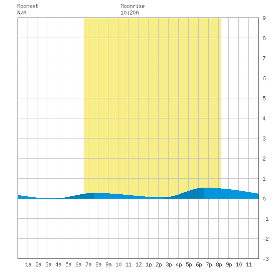 Perky tide chart for Monday, June 10, 2024