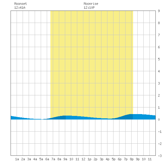 Perky tide chart for Wednesday, June 12, 2024