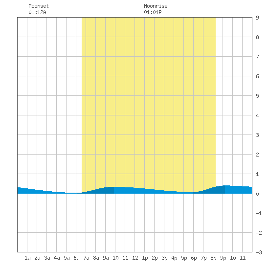 Perky tide chart for Thursday, June 13, 2024