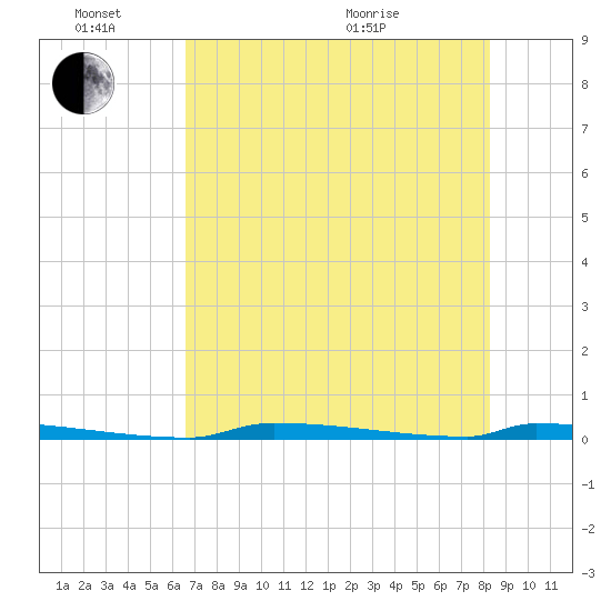 Perky tide chart for Friday, June 14, 2024