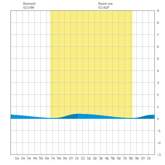 Perky tide chart for Saturday, June 15, 2024