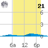 Perky tide chart for Friday, June 21, 2024