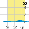Perky tide chart for Saturday, June 22, 2024