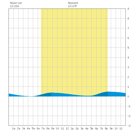 Perky tide chart for Thursday, June 27, 2024