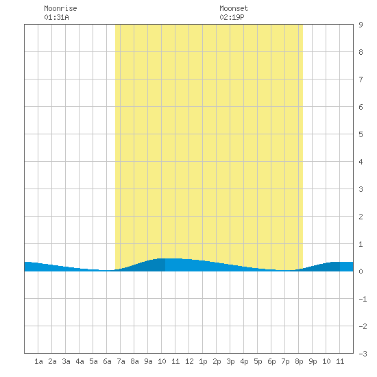 Perky tide chart for Saturday, June 29, 2024