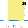 Perky tide chart for Saturday, June 29, 2024