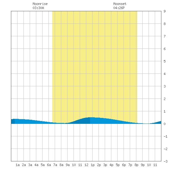 Perky tide chart for Sunday, June 2, 2024