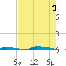 Perky tide chart for Monday, June 3, 2024