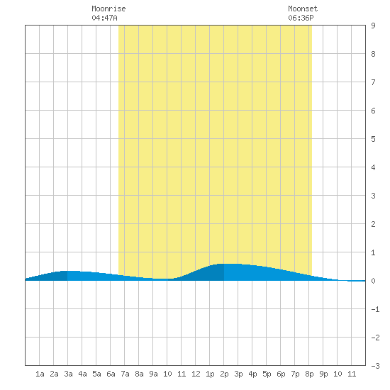 Perky tide chart for Tuesday, June 4, 2024