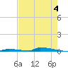 Perky tide chart for Tuesday, June 4, 2024