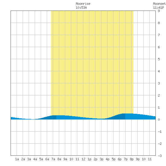 Perky tide chart for Wednesday, July 10, 2024