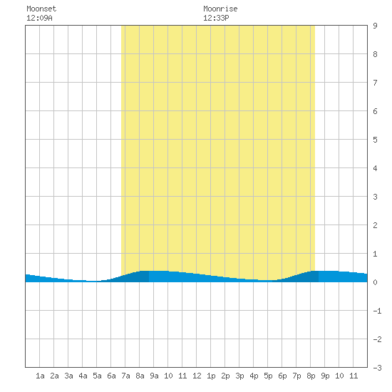 Perky tide chart for Friday, July 12, 2024