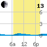 Perky tide chart for Saturday, July 13, 2024