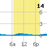 Perky tide chart for Sunday, July 14, 2024