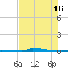 Perky tide chart for Tuesday, July 16, 2024