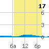 Perky tide chart for Wednesday, July 17, 2024
